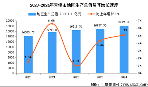 2024年天津市经济运行情况：GDP比上年增长5.1%（图）