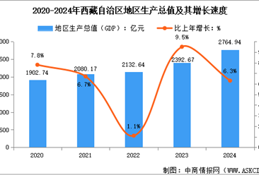 2024年西藏自治區(qū)經(jīng)濟(jì)運(yùn)行情況：GDP同比增長6.3%（圖）