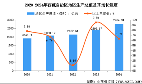 2024年西藏自治区经济运行情况：GDP同比增长6.3%（图）