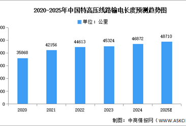 2025年中国特高压市场现状及发展前景预测分析（图）