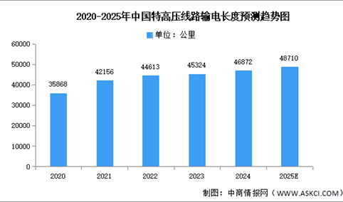 2025年中国特高压市场现状及发展前景预测分析（图）