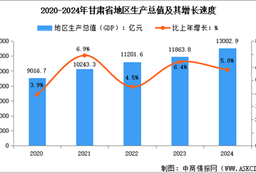 2024年甘肅省經(jīng)濟(jì)運(yùn)行情況：GDP比上年增長5.8%（圖）