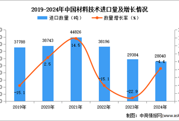 2024年1-12月中国材料技术进口数据统计分析：进口量同比下降4.4%