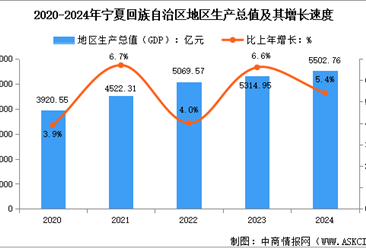 2024年宁夏回族自治区经济运行情况：GDP比上年增长5.4%（图）