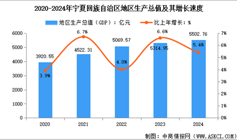 2024年宁夏回族自治区经济运行情况：GDP比上年增长5.4%（图）