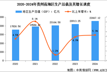 2024年贵州省经济运行情况：GDP比上年增长5.3%（图）