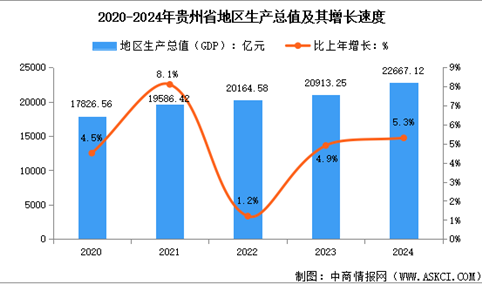 2024年贵州省经济运行情况：GDP比上年增长5.3%（图）