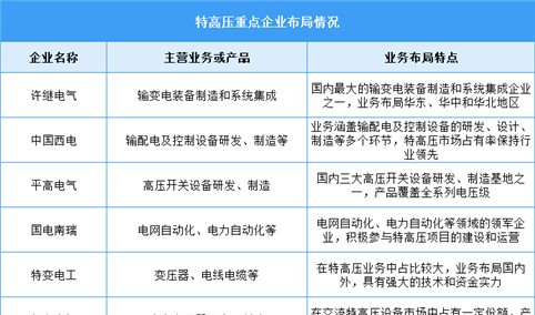 2025年中国特高压线路长度及企业布局情况预测分析（图）