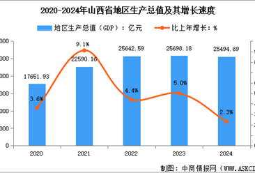 2024年山西省经济运行情况：GDP比上年增长2.3%（图）