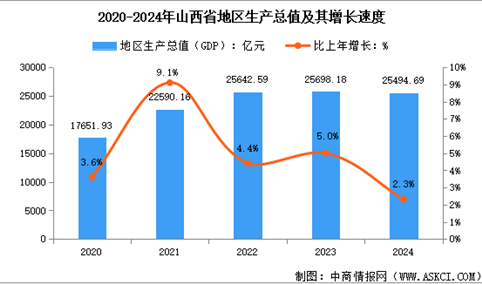 2024年山西省经济运行情况：GDP比上年增长2.3%（图）