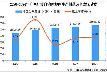 2024年廣西經(jīng)濟(jì)運(yùn)行情況：GDP比上年增長4.2%（圖）