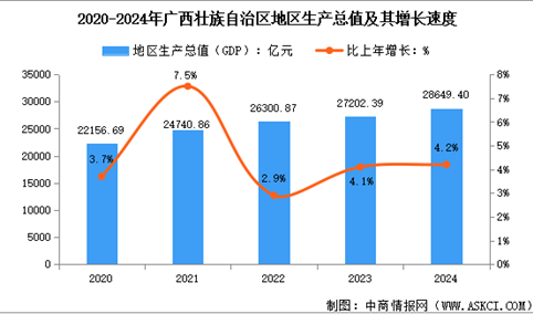 2024年广西经济运行情况：GDP比上年增长4.2%（图）