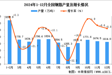 2024年12月全国钢筋产量数据统计分析