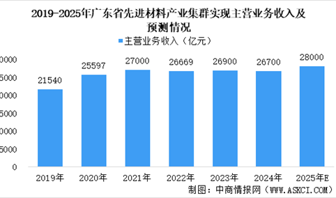 【产业图谱】2025年广东先进材料产业链全景图谱（附产业布局、发展现状、重点企业等）