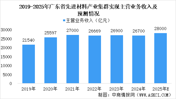 【产业图谱】2025年广东先进材料产业链全景图谱（附产业布局、发展现状、重点企业等）