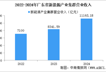 【產(chǎn)業(yè)圖譜】2025年廣東新能源產(chǎn)業(yè)鏈全景圖譜（附產(chǎn)業(yè)布局、發(fā)展現(xiàn)狀、重點企業(yè)等）