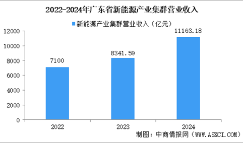 【产业图谱】2025年广东新能源产业链全景图谱（附产业布局、发展现状、重点企业等）