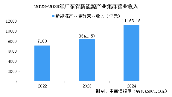 【產(chǎn)業(yè)圖譜】2025年廣東新能源產(chǎn)業(yè)鏈全景圖譜（附產(chǎn)業(yè)布局、發(fā)展現(xiàn)狀、重點(diǎn)企業(yè)等）