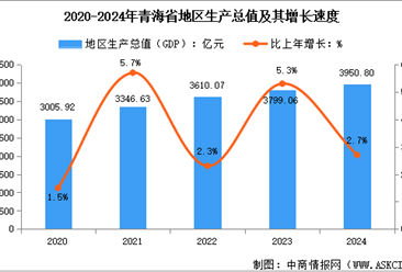 2024年青海省經(jīng)濟(jì)運(yùn)行情況：GDP比上年增長2.7%（圖）