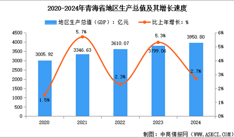 2024年青海省经济运行情况：GDP比上年增长2.7%（图）