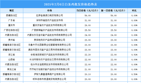 2025年2月7日全国各地最新白条鸡价格行情走势分析