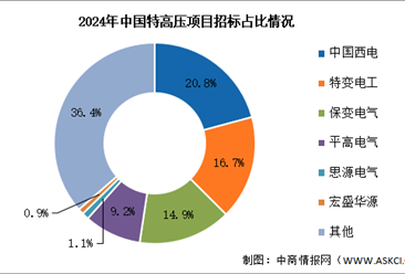 2025年中国特高压线路长度及招标情况预测分析（图）