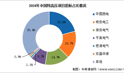 2025年中国特高压线路长度及招标情况预测分析（图）