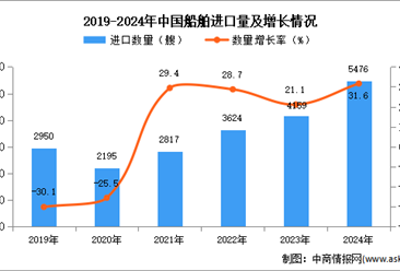 2024年1-12月中国船舶进口数据统计分析：进口量同比增长31.6%