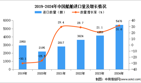 2024年1-12月中国船舶进口数据统计分析：进口量同比增长31.6%