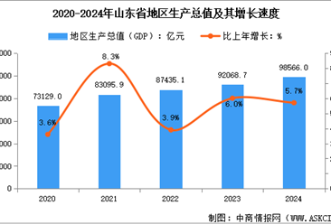 2024年山東省經(jīng)濟(jì)運(yùn)行情況：GDP同比增長5.7%（圖）