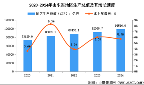 2024年山东省经济运行情况：GDP同比增长5.7%（图）