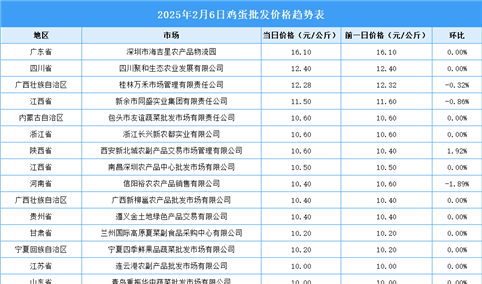 2025年2月7日全国各地最新鸡蛋价格行情走势分析