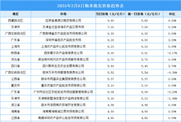 2025年2月7日全國各地最新大米價格行情走勢分析