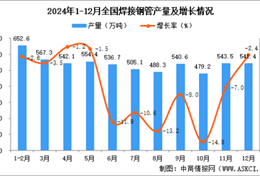 2024年12月全国焊接钢管产量数据统计分析