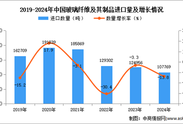 2024年1-12月中国玻璃纤维及其制品进口数据统计分析：进口量同比下降13.8%