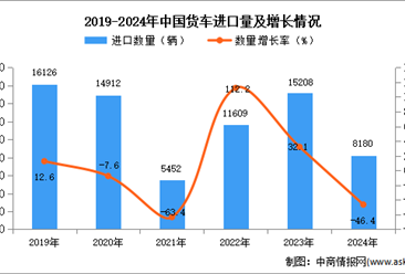 2024年1-12月中国货车进口数据统计分析：进口量同比下降46.4%