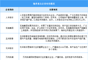 2025年中国轴承产量及重点企业预测分析（图）