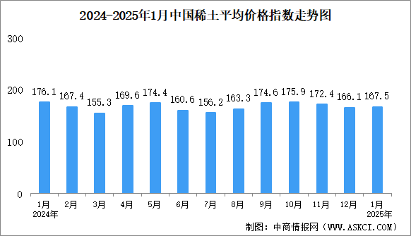 2025年1月中國稀土價(jià)格走勢分析：價(jià)格指數(shù)基本保持平穩(wěn)