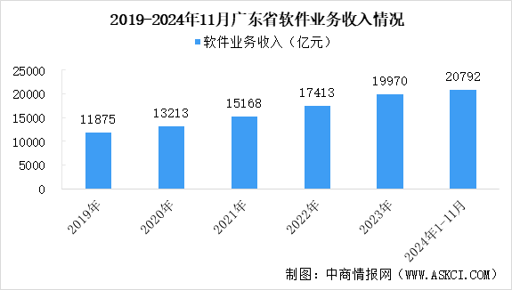 【产业图谱】2025年广东软件与信息服务产业链全景图谱（附产业布局、发展现状、重点企业等）