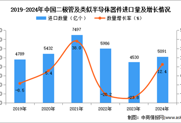 2024年1-12月中国二极管及类似半导体器件进口数据统计分析：进口量同比增长12.4%