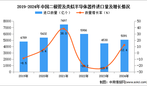 2024年1-12月中国二极管及类似半导体器件进口数据统计分析：进口量同比增长12.4%