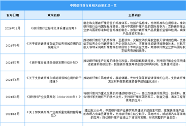 2025年中国碳纤维行业最新政策汇总一览（表）