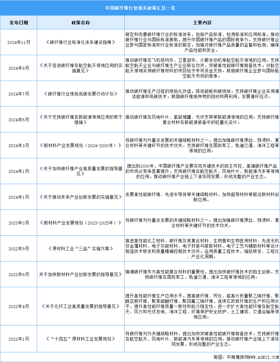 2025年中国碳纤维行业最新政策汇总一览（表）