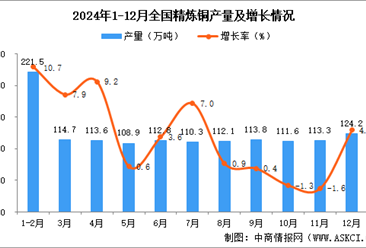 2024年12月全国精炼铜产量数据统计分析