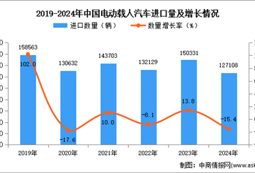 2024年1-12月中国电动载人汽车进口数据统计分析：进口量同比下降15.4%