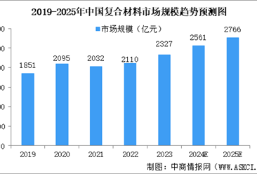 2025年中国复合材料行业市场趋势预测研究报告（简版）