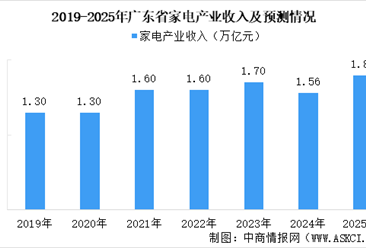 【产业图谱】2025年广东家电产业全景图谱（附产业布局、发展现状、重点企业等）