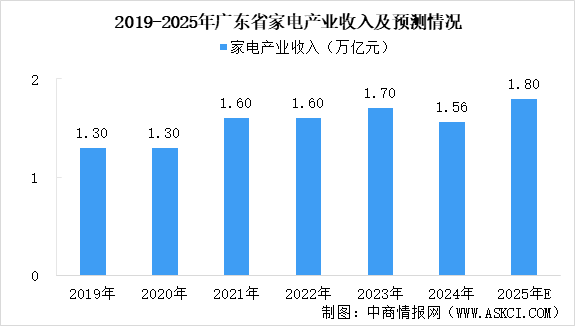 【产业图谱】2025年广东家电产业全景图谱（附产业布局、发展现状、重点企业等）