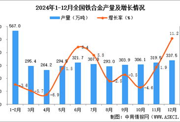 2024年12月全国铁合金产量数据统计分析