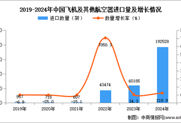 2024年1-12月中国飞机及其他航空器进口数据统计分析：进口量同比增长219.9%